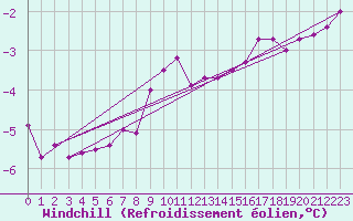 Courbe du refroidissement olien pour Ruhnu
