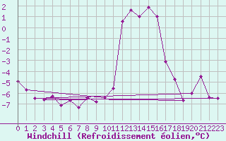Courbe du refroidissement olien pour Brianon (05)