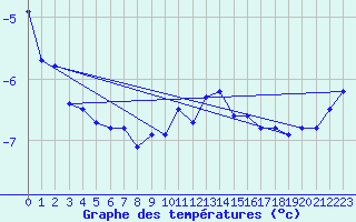 Courbe de tempratures pour Usti Nad Labem