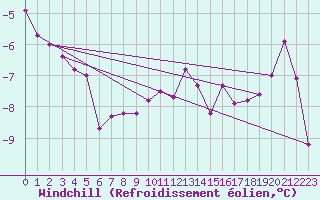 Courbe du refroidissement olien pour Ilomantsi