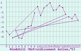 Courbe du refroidissement olien pour Retz