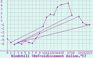 Courbe du refroidissement olien pour Cairngorm