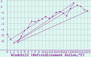Courbe du refroidissement olien pour Les Eplatures - La Chaux-de-Fonds (Sw)