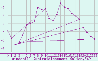 Courbe du refroidissement olien pour Colmar (68)