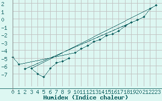 Courbe de l'humidex pour Biache-Saint-Vaast (62)