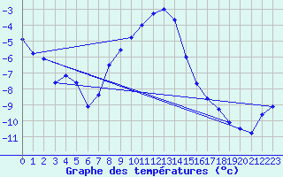 Courbe de tempratures pour Svartbyn