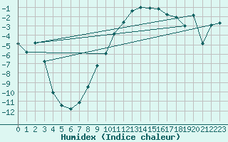 Courbe de l'humidex pour Giessen