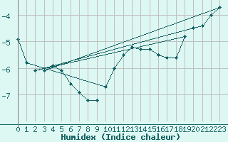 Courbe de l'humidex pour Grosser Arber