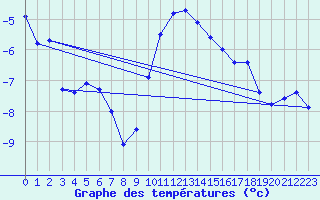 Courbe de tempratures pour Hakadal