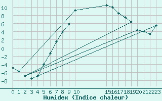 Courbe de l'humidex pour Kvikkjokk Arrenjarka A