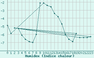 Courbe de l'humidex pour Kojovska Hola