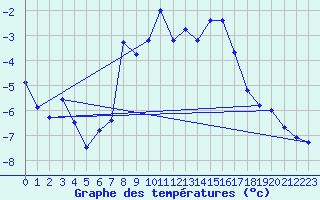 Courbe de tempratures pour Monte Rosa