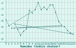 Courbe de l'humidex pour Monte Rosa