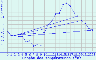 Courbe de tempratures pour Evreux (27)