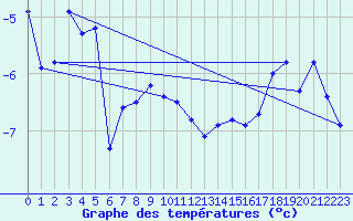 Courbe de tempratures pour Grand Saint Bernard (Sw)
