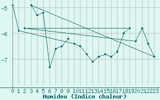 Courbe de l'humidex pour Grand Saint Bernard (Sw)