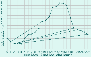 Courbe de l'humidex pour Colmar (68)