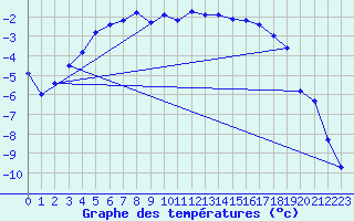 Courbe de tempratures pour Naimakka