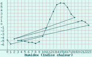 Courbe de l'humidex pour Chteauroux (36)