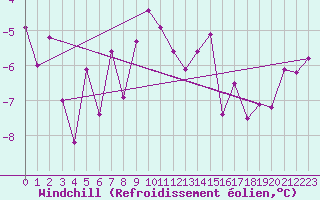 Courbe du refroidissement olien pour La Fretaz (Sw)