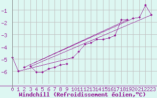 Courbe du refroidissement olien pour Kuemmersruck