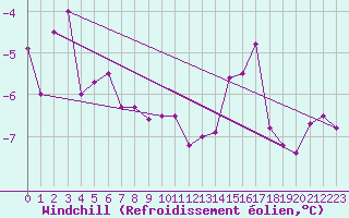 Courbe du refroidissement olien pour Paganella