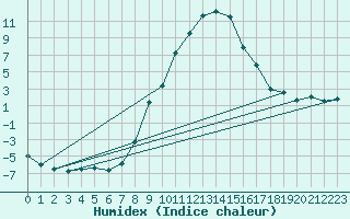 Courbe de l'humidex pour Smederevska Palanka