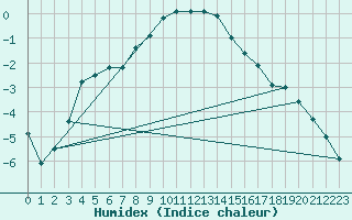Courbe de l'humidex pour Berlin-Tempelhof