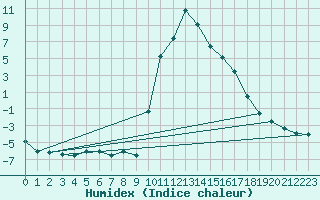 Courbe de l'humidex pour Ristolas (05)