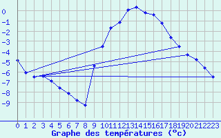 Courbe de tempratures pour Ambrieu (01)