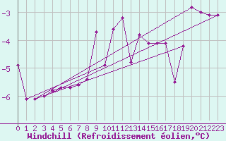 Courbe du refroidissement olien pour Lesko