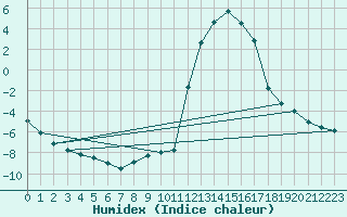 Courbe de l'humidex pour Chamonix-Mont-Blanc (74)