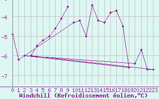 Courbe du refroidissement olien pour Schpfheim