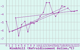Courbe du refroidissement olien pour Luedenscheid