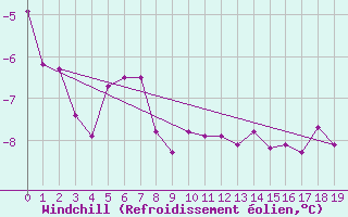 Courbe du refroidissement olien pour Phippsoya