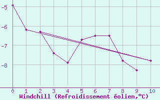 Courbe du refroidissement olien pour Phippsoya