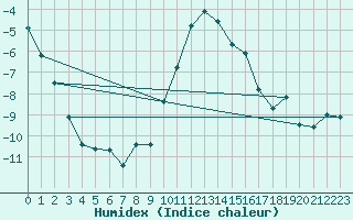 Courbe de l'humidex pour Einsiedeln