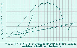 Courbe de l'humidex pour La Brvine (Sw)