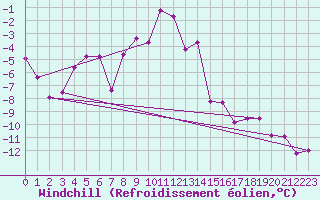 Courbe du refroidissement olien pour Feuerkogel