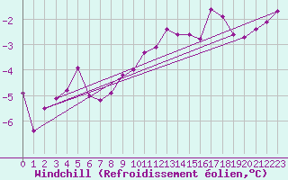 Courbe du refroidissement olien pour Gros-Rderching (57)