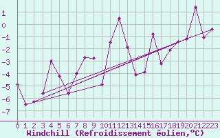 Courbe du refroidissement olien pour Piz Martegnas