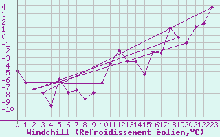Courbe du refroidissement olien pour Wolfsegg
