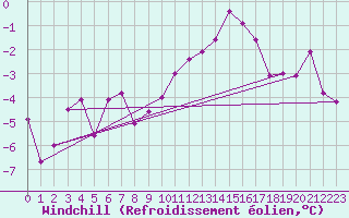 Courbe du refroidissement olien pour Saint Veit Im Pongau