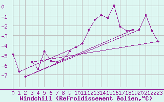 Courbe du refroidissement olien pour Raciborz