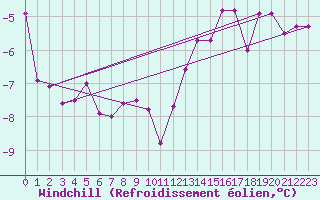 Courbe du refroidissement olien pour Kongsvinger
