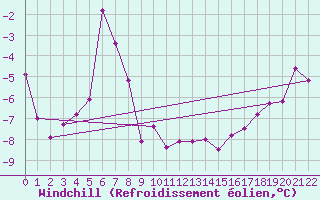 Courbe du refroidissement olien pour Arctic Bay