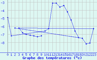 Courbe de tempratures pour Les crins - Nivose (38)