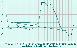 Courbe de l'humidex pour Les crins - Nivose (38)