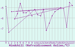 Courbe du refroidissement olien pour Makkaur Fyr