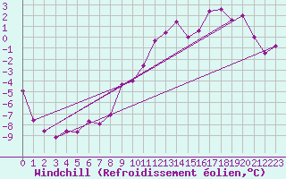 Courbe du refroidissement olien pour Corvatsch